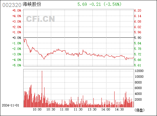 海峡股份股票最新动态