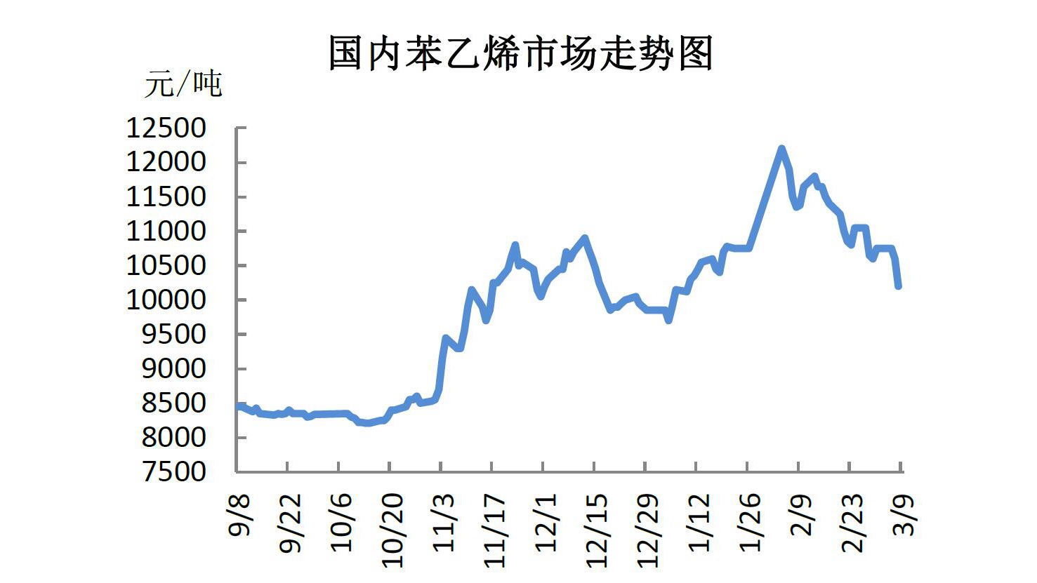 苯乙烯7天最新价格及价格分析