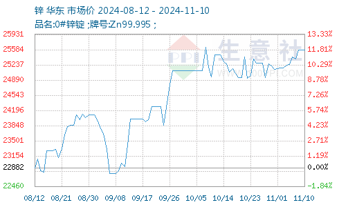 锌期货价格最新行情，市场风云与时代地位的双重影响