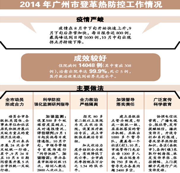 广州登革热最新消息及预防措施详细步骤指南