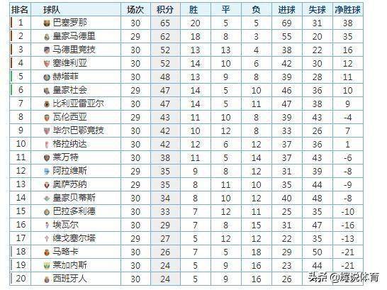 西甲赛季激烈角逐的最新积分榜揭秘