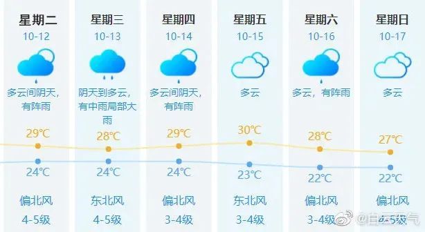 广州最新天气预报概览