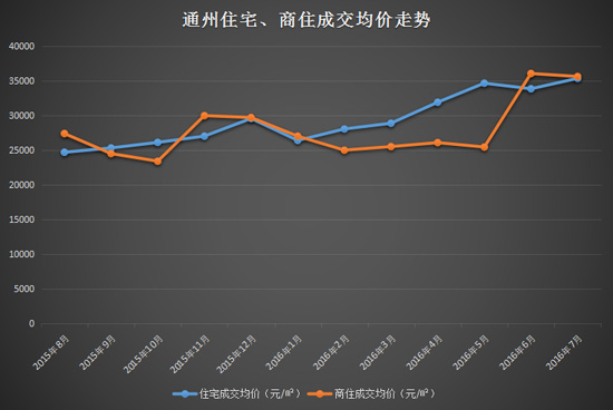 实时掌握通州房价动态，投资置业轻松两不误！